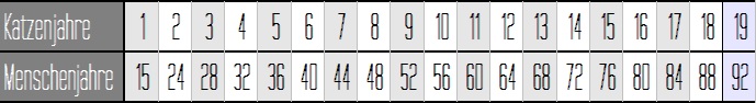 Katzenjahre Menschenjahre Tabelle